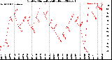 Milwaukee Weather Outdoor Humidity<br>Daily High