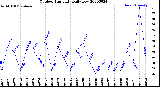 Milwaukee Weather Outdoor Humidity<br>Daily Low