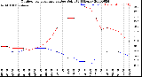 Milwaukee Weather Outdoor Temperature<br>vs Dew Point<br>(24 Hours)