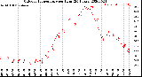 Milwaukee Weather Outdoor Temperature<br>per Hour<br>(24 Hours)