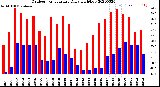 Milwaukee Weather Outdoor Temperature<br>Daily High/Low