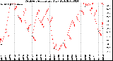 Milwaukee Weather Outdoor Temperature<br>Daily High