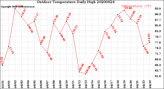 Milwaukee Weather Outdoor Temperature<br>Daily High