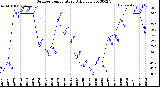 Milwaukee Weather Outdoor Temperature<br>Daily Low