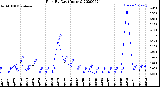 Milwaukee Weather Rain<br>By Day<br>(Inches)