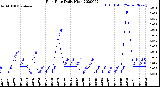 Milwaukee Weather Rain Rate<br>Daily High