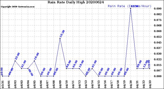 Milwaukee Weather Rain Rate<br>Daily High