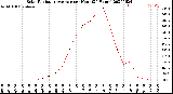 Milwaukee Weather Solar Radiation Average<br>per Hour<br>(24 Hours)