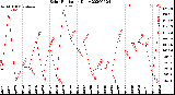 Milwaukee Weather Solar Radiation<br>Daily