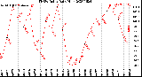 Milwaukee Weather THSW Index<br>Daily High