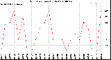 Milwaukee Weather Wind Direction<br>(By Day)