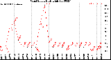 Milwaukee Weather Wind Speed<br>Daily High