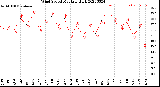 Milwaukee Weather Wind Speed<br>Monthly High