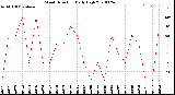 Milwaukee Weather Wind Direction<br>Daily High