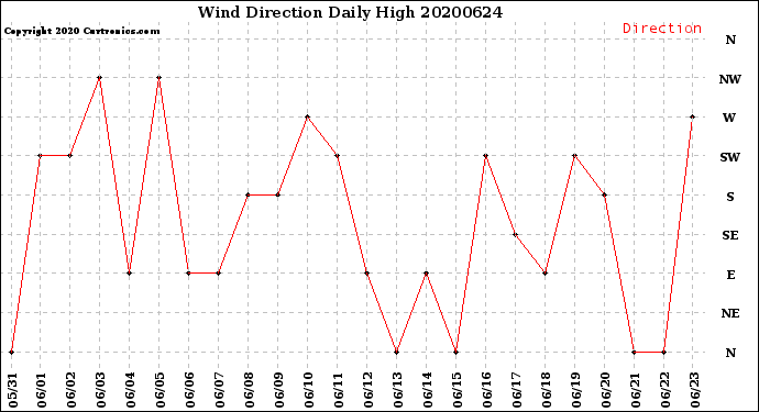 Milwaukee Weather Wind Direction<br>Daily High