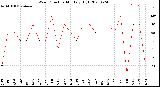 Milwaukee Weather Wind Direction<br>Monthly High