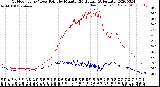 Milwaukee Weather Outdoor Temp / Dew Point<br>by Minute<br>(24 Hours) (Alternate)