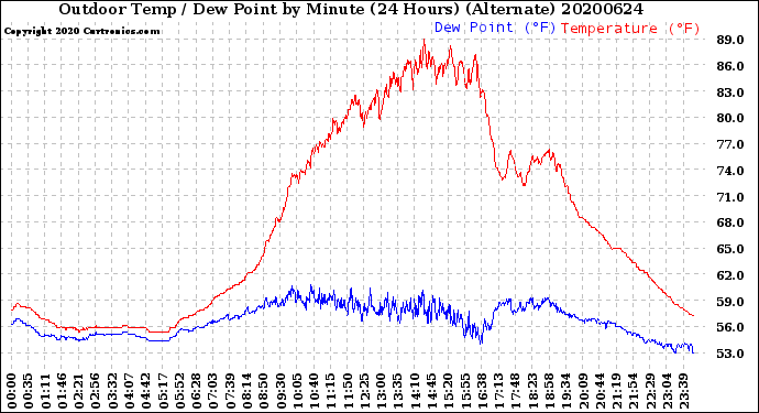 Milwaukee Weather Outdoor Temp / Dew Point<br>by Minute<br>(24 Hours) (Alternate)