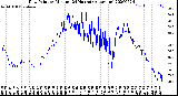 Milwaukee Weather Dew Point<br>by Minute<br>(24 Hours) (Alternate)