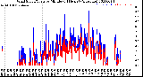 Milwaukee Weather Wind Speed/Gusts<br>by Minute<br>(24 Hours) (Alternate)