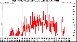 Milwaukee Weather Wind Speed<br>by Minute<br>(24 Hours) (Alternate)