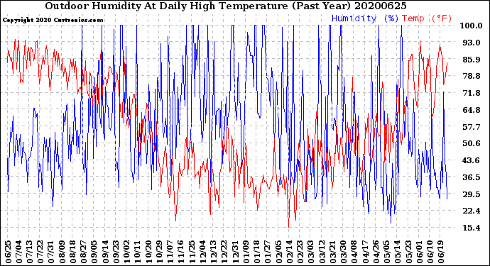 Milwaukee Weather Outdoor Humidity<br>At Daily High<br>Temperature<br>(Past Year)