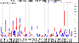 Milwaukee Weather Outdoor Rain<br>Daily Amount<br>(Past/Previous Year)