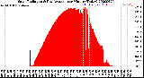 Milwaukee Weather Solar Radiation<br>& Day Average<br>per Minute<br>(Today)