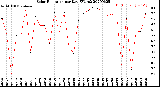 Milwaukee Weather Solar Radiation<br>per Day KW/m2