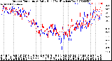 Milwaukee Weather Outdoor Temperature<br>Daily High<br>(Past/Previous Year)