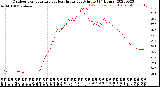 Milwaukee Weather Outdoor Temperature<br>vs Heat Index<br>per Minute<br>(24 Hours)