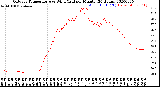 Milwaukee Weather Outdoor Temperature<br>vs Wind Chill<br>per Minute<br>(24 Hours)