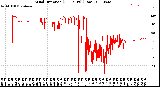 Milwaukee Weather Wind Direction<br>(24 Hours) (Raw)