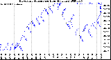 Milwaukee Weather Barometric Pressure<br>per Hour<br>(24 Hours)