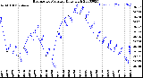 Milwaukee Weather Barometric Pressure<br>Daily High