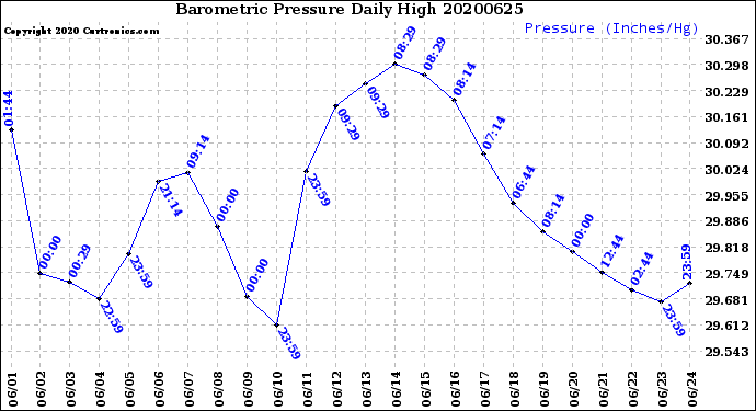 Milwaukee Weather Barometric Pressure<br>Daily High