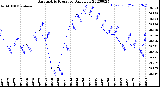 Milwaukee Weather Barometric Pressure<br>Daily Low