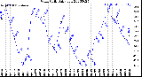 Milwaukee Weather Wind Chill<br>Daily Low