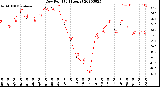 Milwaukee Weather Dew Point<br>(24 Hours)