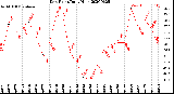 Milwaukee Weather Dew Point<br>Daily High