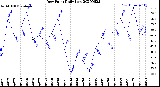 Milwaukee Weather Dew Point<br>Daily Low