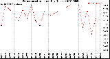 Milwaukee Weather Evapotranspiration<br>per Day (Inches)