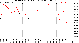 Milwaukee Weather Evapotranspiration<br>per Day (Ozs sq/ft)