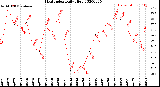 Milwaukee Weather Heat Index<br>Daily High