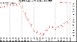 Milwaukee Weather Outdoor Humidity<br>(24 Hours)