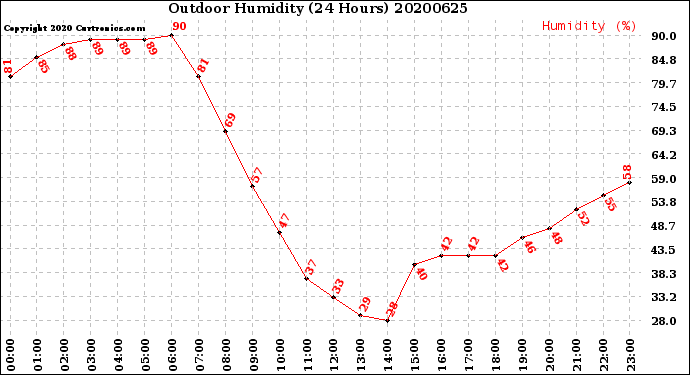 Milwaukee Weather Outdoor Humidity<br>(24 Hours)