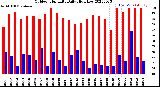 Milwaukee Weather Outdoor Humidity<br>Daily High/Low