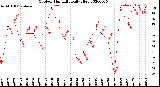 Milwaukee Weather Outdoor Humidity<br>Daily High