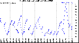 Milwaukee Weather Outdoor Humidity<br>Daily Low