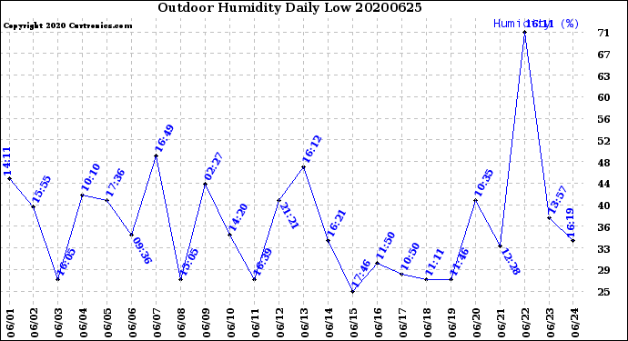 Milwaukee Weather Outdoor Humidity<br>Daily Low